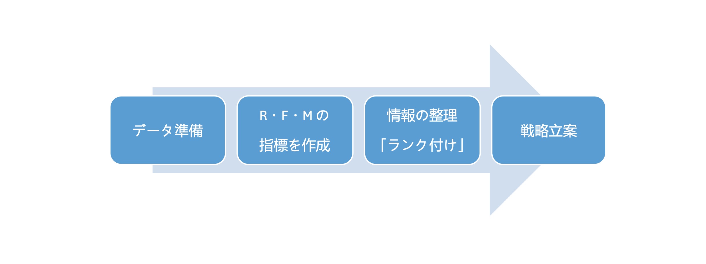 分析の流れ